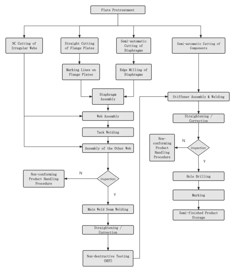 EIHE Steel Structure's Box Column Processing Flow & Engineering Application Acievements